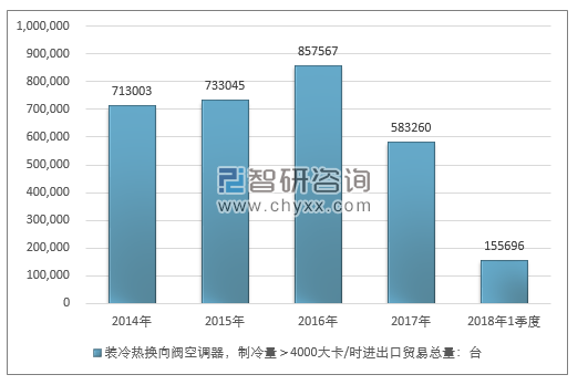 2014-2018年1季度装冷热换向阀空调器，制冷量＞4000大卡/时进出口贸易总量走势图（单位：台）