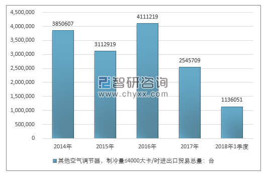 2014-2018年1季度其他空气调节器，制冷量≤4000大卡/时进出口贸易总量走势图（单位：台）