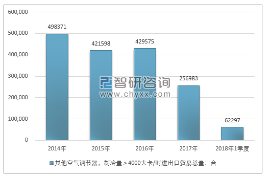 2014-2018年1季度其他空气调节器，制冷量＞4000大卡/时进出口贸易总量走势图（单位：台）