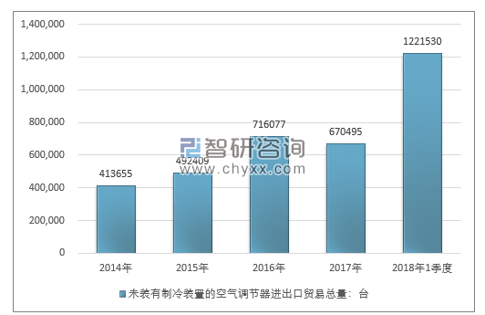 2014-2018年1季度未装有制冷装置的空气调节器进出口贸易总量走势图（单位：台）