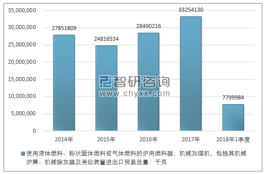 2014-2018年1季度使用液体燃料、粉状固体燃料或气体燃料的炉用燃料器；机械加煤机，包括其机械炉箅、机械除灰器及类似装置进出口贸易总量走势图（单位：千克）