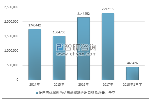 2014-2018年1季度使用液体燃料的炉用燃烧器进出口贸易总量走势图（单位：千克）