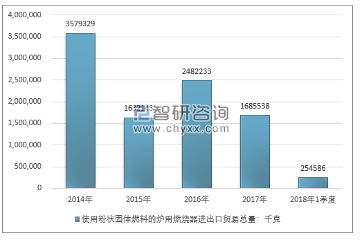 2014-2018年1季度使用粉状固体燃料的炉用燃烧器进出口贸易总量走势图（单位：千克）