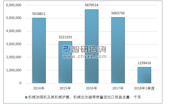 2014-2018年1季度机械加煤机及其机械炉篦、机械出灰器等装置进出口贸易总量走势图（单位：千克）