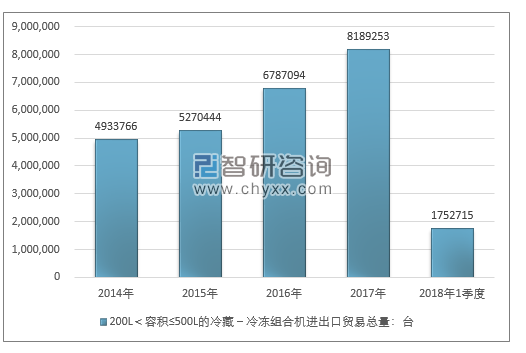 2014-2018年1季度200L＜容积≤500L的冷藏－冷冻组合机进出口贸易总量走势图（单位：台）