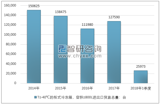 2014-2018年1季度T≤-40℃的柜式冷冻箱，容积≤800L进出口贸易总量走势图（单位：台）