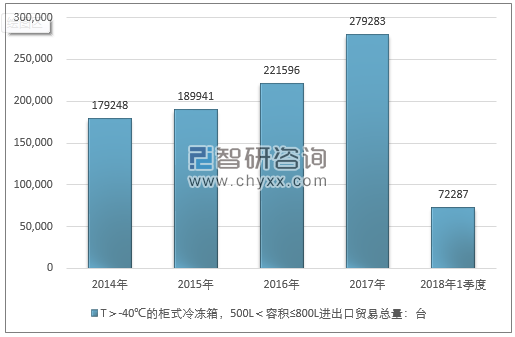 2014-2018年1季度T＞-40℃的柜式冷冻箱，500L＜容积≤800L进出口贸易总量走势图（单位：台）