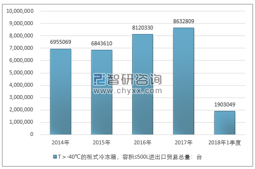 2014-2018年1季度T＞-40℃的柜式冷冻箱，容积≤500L进出口贸易总量走势图（单位：台）