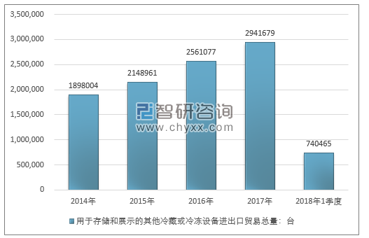 2014-2018年1季度用于存储和展示的其他冷藏或冷冻设备进出口贸易总量走势图（单位：台）