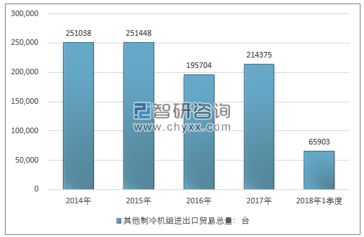 2014-2018年1季度其他制冷机组进出口贸易总量走势图（单位：台）