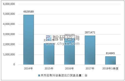 2014-2018年1季度未列名制冷设备进出口贸易总量走势图（单位：台）