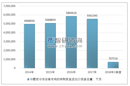 2014-2018年1季度冷藏或冷冻设备专用的特制家具进出口贸易总量走势图（单位：千克）