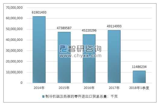 2014-2018年1季度制冷机组及热泵的零件进出口贸易总量走势图（单位：千克）