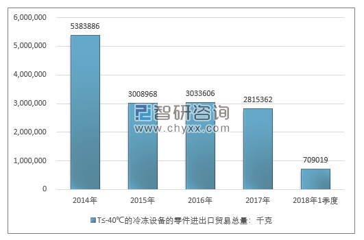 2014-2018年1季度T≤-40℃的冷冻设备的零件进出口贸易总量走势图（单位：千克）