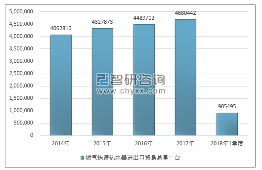 2014-2018年1季度燃气快速热水器进出口贸易总量走势图（单位：台）