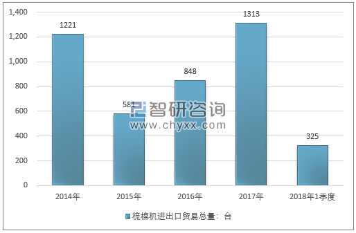 2014-2018年1季度梳棉机进出口贸易总量走势图（单位：台）