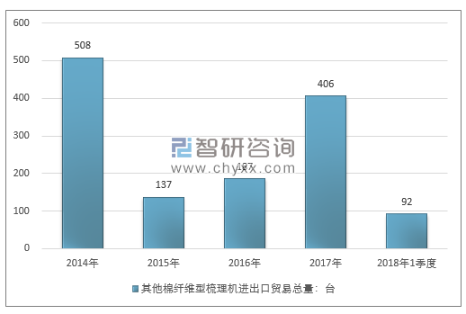 2014-2018年1季度其他棉纤维型梳理机进出口贸易总量走势图（单位：台）