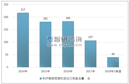 2014-2018年1季度毛纤维型梳理机进出口贸易总量走势图（单位：台）