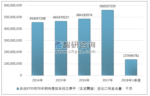 2014-2018年1季度品目8703所列车辆用悬挂系统及零件（含减震器）进出口贸易总量走势图（单位：千克）