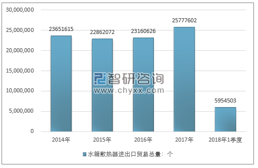 2014-2018年1季度水箱散热器进出口贸易总量走势图（单位：千克）