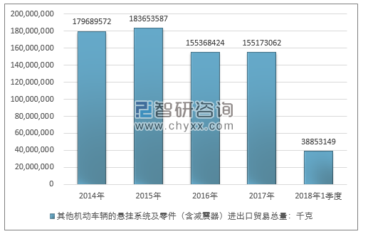 2014-2018年1季度其他机动车辆的悬挂系统及零件（含减震器）进出口贸易总量走势图（单位：千克）