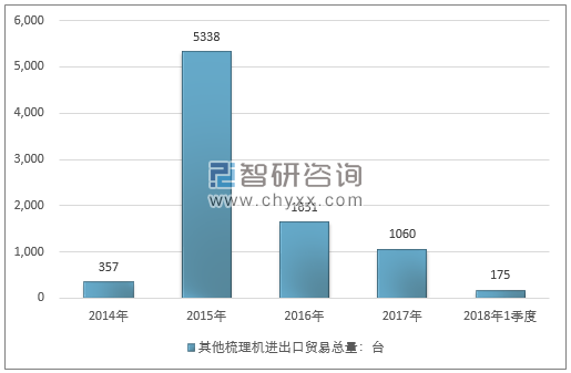 2014-2018年1季度其他梳理机进出口贸易总量走势图（单位：台）