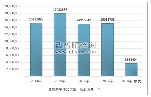 2014-2018年1季度机油冷却器进出口贸易总量走势图（单位：千克）