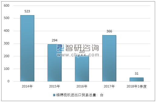 2014-2018年1季度棉精梳机进出口贸易总量走势图（单位：台）