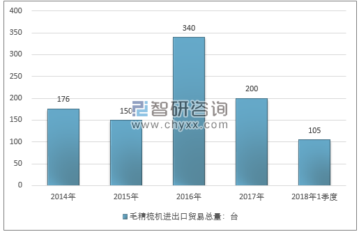 2014-2018年1季度毛精梳机进出口贸易总量走势图（单位：台）