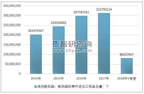 2014-2018年1季度其他散热器；散热器的零件进出口贸易总量走势图（单位：千克）