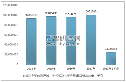 2014-2018年1季度机动车辆的消声器、排气管及其零件进出口贸易总量走势图（单位：千克）