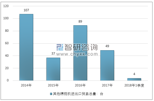 2014-2018年1季度其他精梳机进出口贸易总量走势图（单位：台）