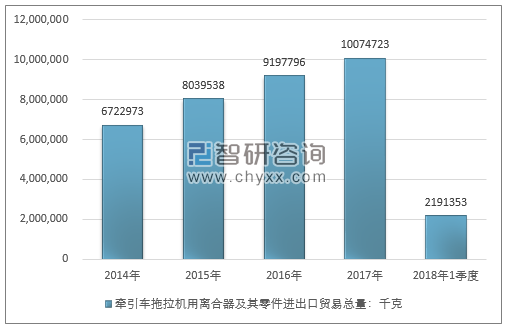 2014-2018年1季度牵引车拖拉机用离合器及其零件进出口贸易总量走势图（单位：千克）