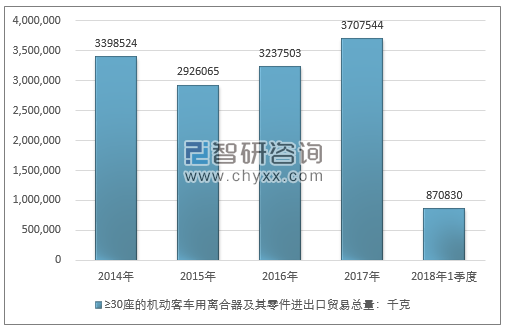 2014-2018年1季度≥30座的机动客车用离合器及其零件进出口贸易总量走势图（单位：千克）