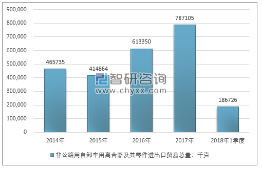 2014-2018年1季度非公路用自卸车用离合器及其零件进出口贸易总量走势图（单位：千克）