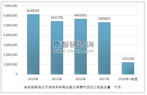 2014-2018年1季度轻型柴油及汽油货车用离合器及其零件进出口贸易总量走势图（单位：千克）