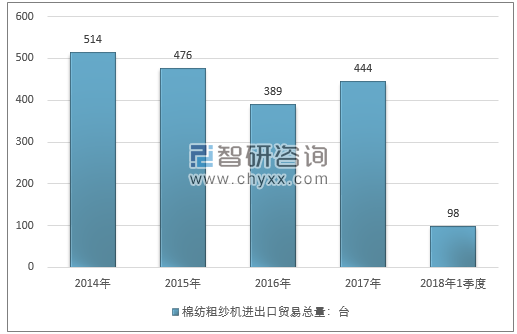 2014-2018年1季度棉纺粗纱机进出口贸易总量走势图（单位：台）