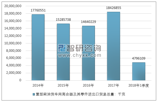 2014-2018年1季度重型柴油货车用离合器及其零件进出口贸易总量走势图（单位：千克）