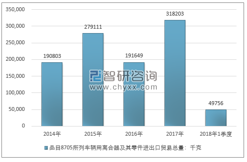 2014-2018年1季度品目8705所列车辆用离合器及其零件进出口贸易总量走势图（单位：千克）