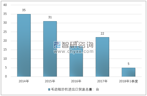 2014-2018年1季度毛纺粗纱机进出口贸易总量走势图（单位：台）