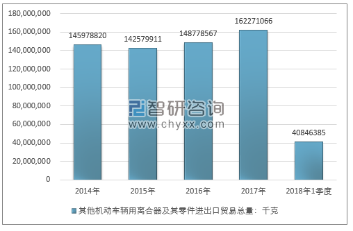 2014-2018年1季度其他机动车辆用离合器及其零件进出口贸易总量走势图（单位：千克）