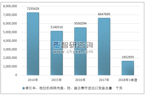 2014-2018年1季度牵引车、拖拉机用转向盘、柱、器及零件进出口贸易总量走势图（单位：千克）