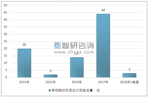 2014-2018年1季度其他粗纱机进出口贸易总量走势图（单位：台）