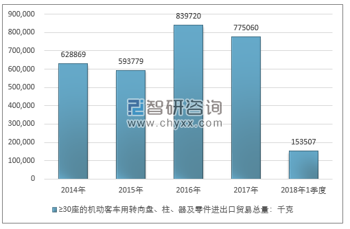 2014-2018年1季度≥30座的机动客车用转向盘、柱、器及零件进出口贸易总量走势图（单位：千克）