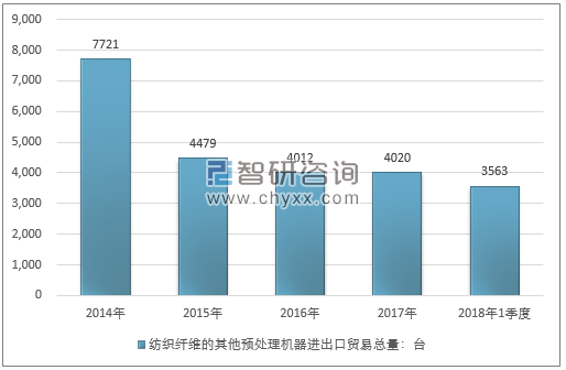 2014-2018年1季度纺织纤维的其他预处理机器进出口贸易总量走势图（单位：台）