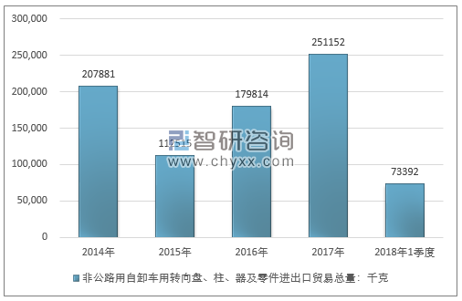 2014-2018年1季度非公路用自卸车用转向盘、柱、器及零件进出口贸易总量走势图（单位：千克）