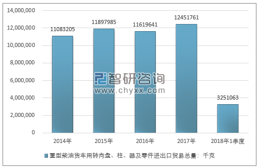 2014-2018年1季度轻型柴油及汽油货车用转向盘、柱、器及零件进出口贸易总量走势图（单位：千克）