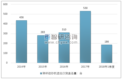 2014-2018年1季度转杯纺纱机进出口贸易总量走势图（单位：台）