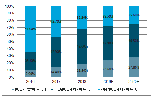 PP电子app中国电竞市场发展趋势分析：电竞赛事主场化是主要变革之一[图](图2)