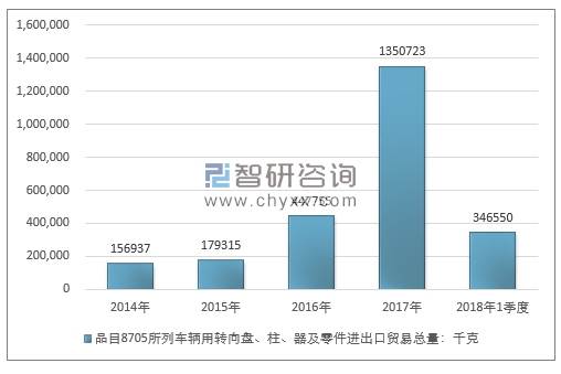 2014-2018年1季度品目8705所列车辆用转向盘、柱、器及零件进出口贸易总量走势图（单位：千克）